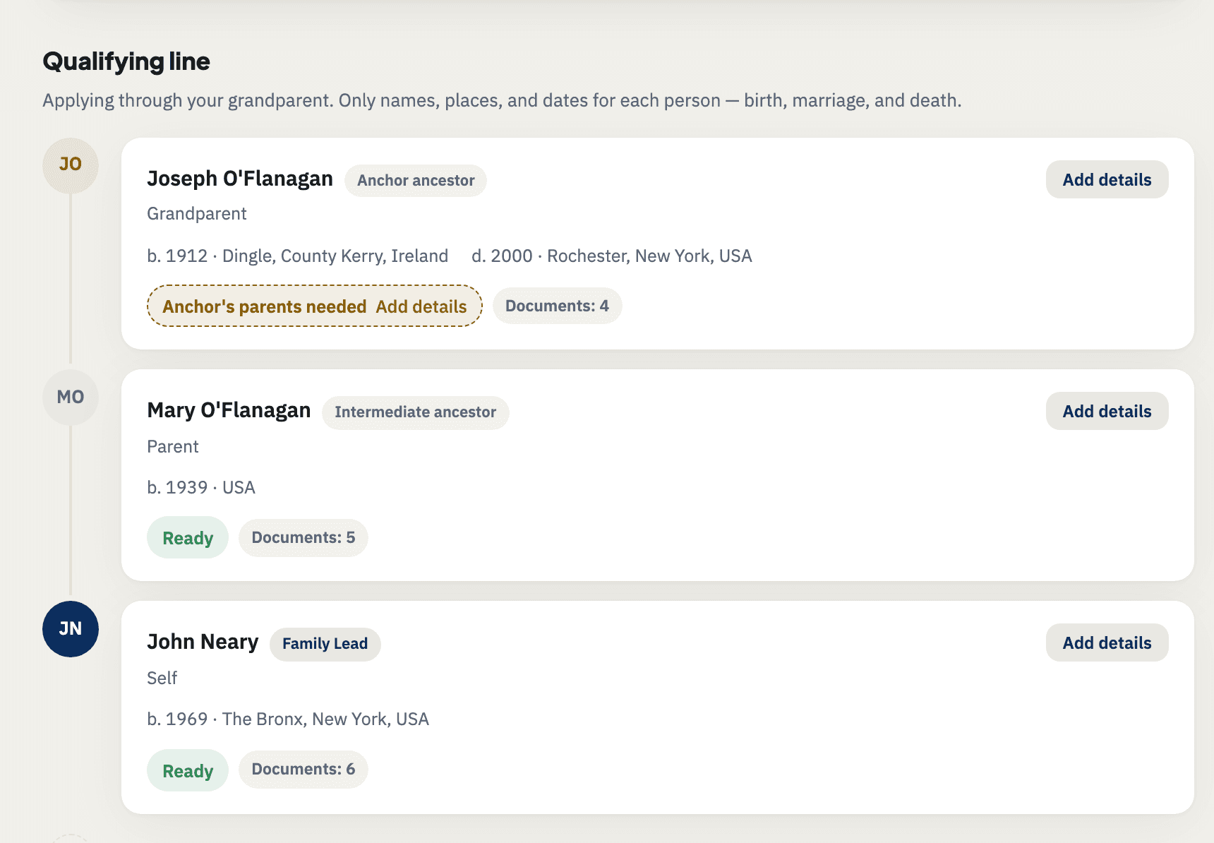The Ancestry Citizenship Tree in Heritage Passport, showing a qualifying line for an Irish claim: the anchor grandparent born in Dingle, County Kerry, the intermediate parent, and the family lead, each with the documents held for them and the gap still to be filled.